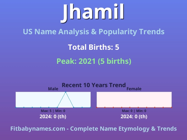 Infographic: Jhamil name meaning, origin, and popularity trends in the United States (US baby name analysis chart)