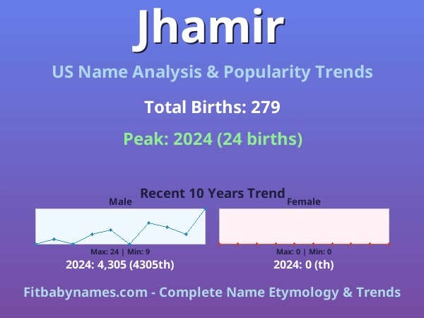 Infographic: Jhamir name meaning, origin, and popularity trends in the United States (US baby name analysis chart)