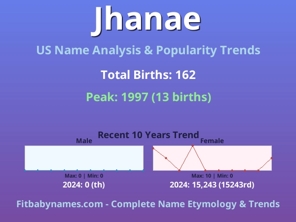 Infographic: Jhanae name meaning, origin, and popularity trends in the United States (US baby name analysis chart)