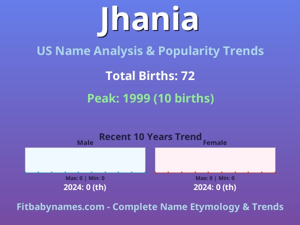 Infographic: Jhania name meaning, origin, and popularity trends in the United States (US baby name analysis chart)