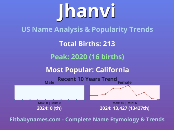 Infographic: Jhanvi name meaning, origin, and popularity trends in the United States (US baby name analysis chart)
