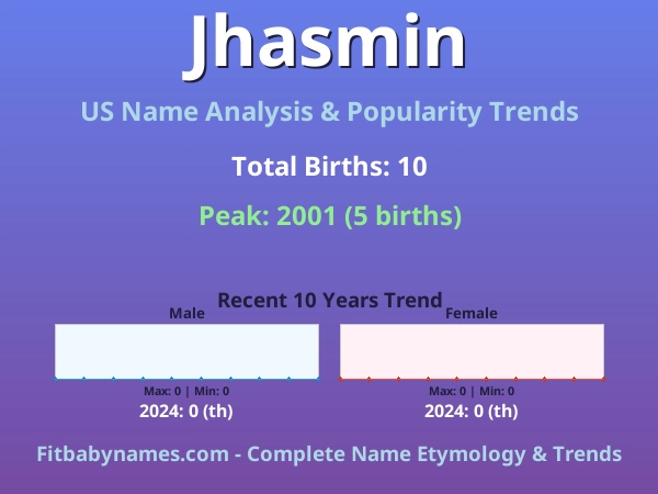 Infographic: Jhasmin name meaning, origin, and popularity trends in the United States (US baby name analysis chart)