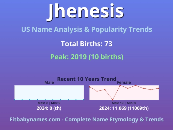 Infographic: Jhenesis name meaning, origin, and popularity trends in the United States (US baby name analysis chart)