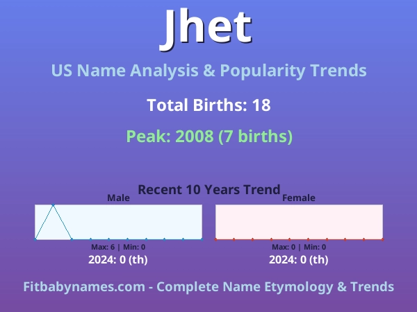 Infographic: Jhet name meaning, origin, and popularity trends in the United States (US baby name analysis chart)