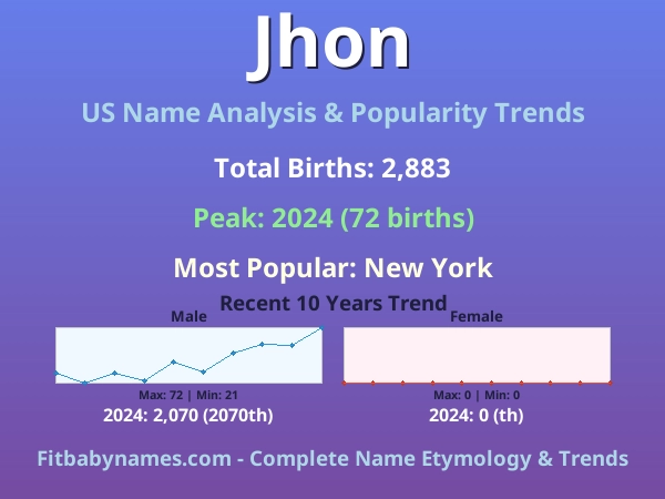 Infographic: Jhon name meaning, origin, and popularity trends in the United States (US baby name analysis chart)