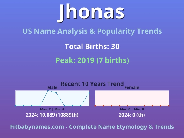 Infographic: Jhonas name meaning, origin, and popularity trends in the United States (US baby name analysis chart)