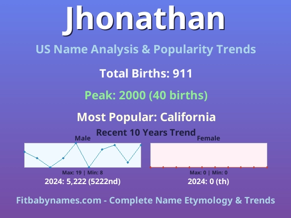 Infographic: Jhonathan name meaning, origin, and popularity trends in the United States (US baby name analysis chart)
