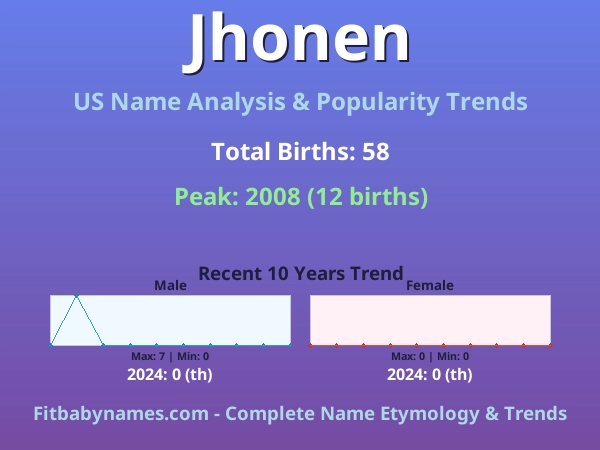 Infographic: Jhonen name meaning, origin, and popularity trends in the United States (US baby name analysis chart)