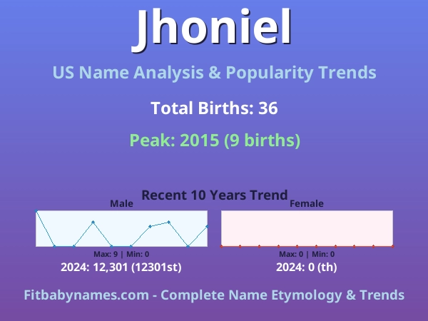 Infographic: Jhoniel name meaning, origin, and popularity trends in the United States (US baby name analysis chart)