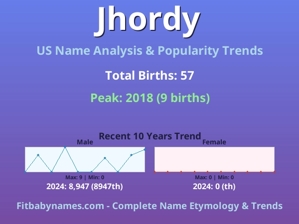 Infographic: Jhordy name meaning, origin, and popularity trends in the United States (US baby name analysis chart)