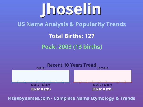 Infographic: Jhoselin name meaning, origin, and popularity trends in the United States (US baby name analysis chart)
