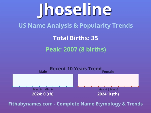 Infographic: Jhoseline name meaning, origin, and popularity trends in the United States (US baby name analysis chart)