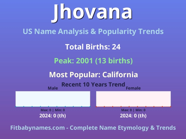Infographic: Jhovana name meaning, origin, and popularity trends in the United States (US baby name analysis chart)