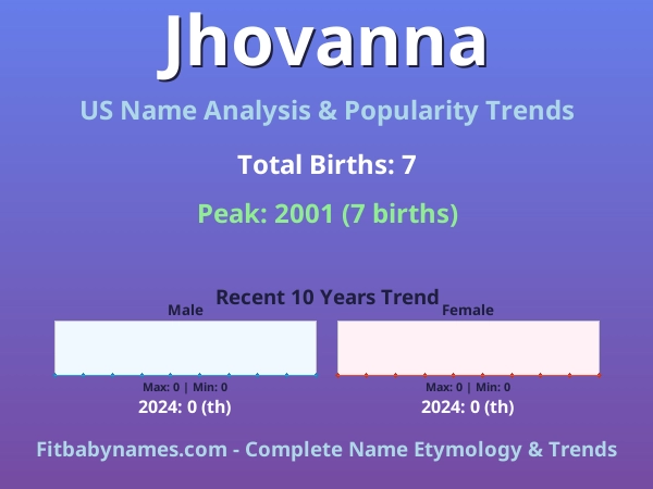 Infographic: Jhovanna name meaning, origin, and popularity trends in the United States (US baby name analysis chart)