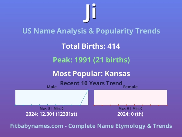 Infographic: Ji name meaning, origin, and popularity trends in the United States (US baby name analysis chart)