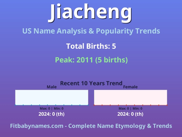 Infographic: Jiacheng name meaning, origin, and popularity trends in the United States (US baby name analysis chart)