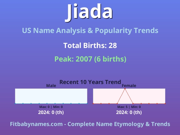Infographic: Jiada name meaning, origin, and popularity trends in the United States (US baby name analysis chart)