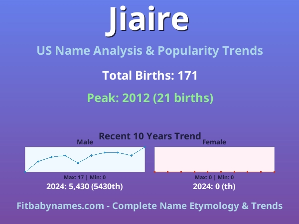 Infographic: Jiaire name meaning, origin, and popularity trends in the United States (US baby name analysis chart)