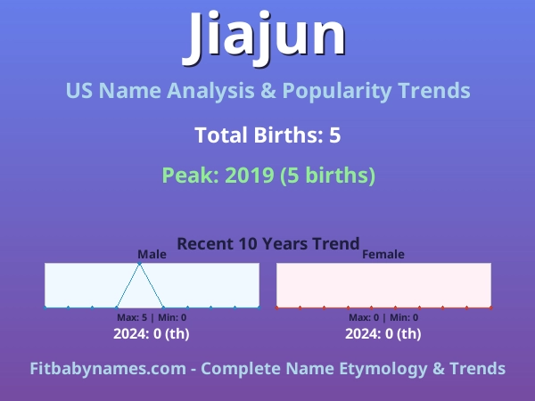 Infographic: Jiajun name meaning, origin, and popularity trends in the United States (US baby name analysis chart)