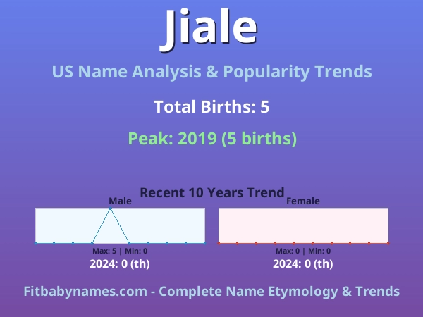 Infographic: Jiale name meaning, origin, and popularity trends in the United States (US baby name analysis chart)