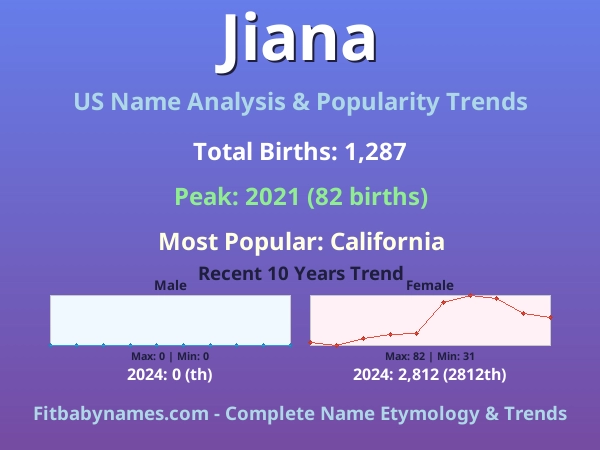 Infographic: Jiana name meaning, origin, and popularity trends in the United States (US baby name analysis chart)