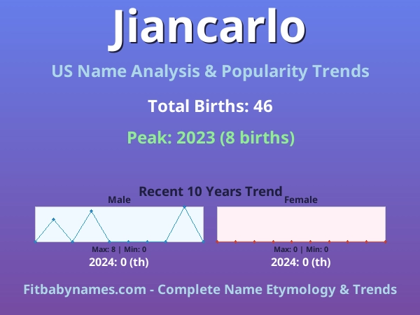 Infographic: Jiancarlo name meaning, origin, and popularity trends in the United States (US baby name analysis chart)