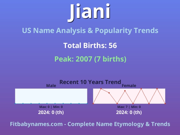 Infographic: Jiani name meaning, origin, and popularity trends in the United States (US baby name analysis chart)