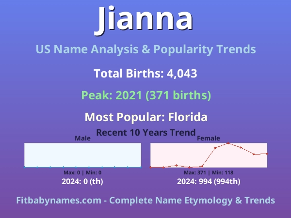 Infographic: Jianna name meaning, origin, and popularity trends in the United States (US baby name analysis chart)