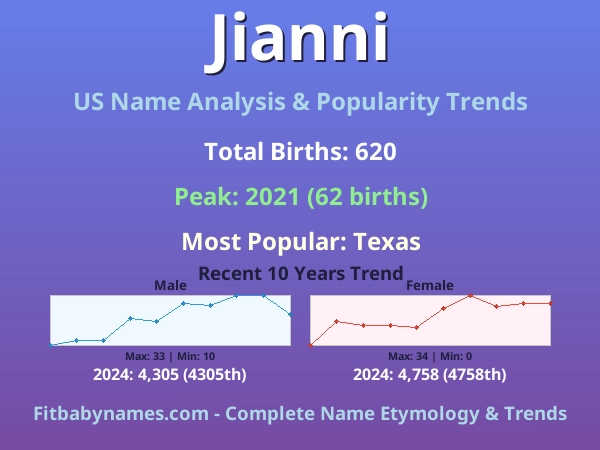 Infographic: Jianni name meaning, origin, and popularity trends in the United States (US baby name analysis chart)