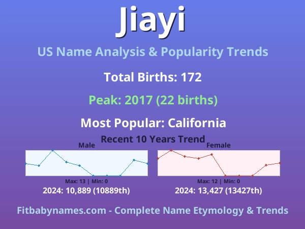 Infographic: Jiayi name meaning, origin, and popularity trends in the United States (US baby name analysis chart)