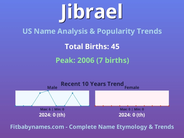 Infographic: Jibrael name meaning, origin, and popularity trends in the United States (US baby name analysis chart)