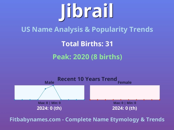 Infographic: Jibrail name meaning, origin, and popularity trends in the United States (US baby name analysis chart)