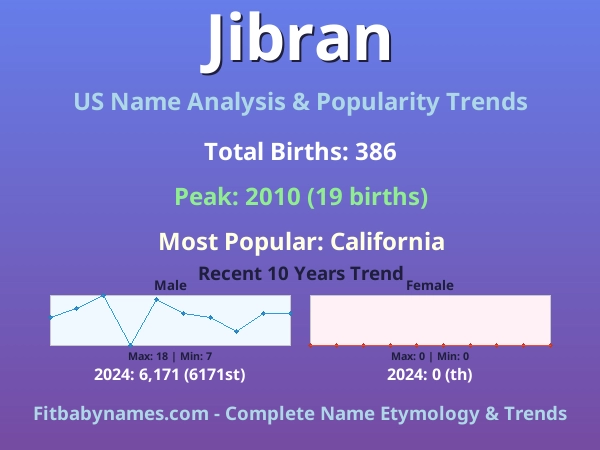Infographic: Jibran name meaning, origin, and popularity trends in the United States (US baby name analysis chart)