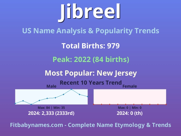 Infographic: Jibreel name meaning, origin, and popularity trends in the United States (US baby name analysis chart)