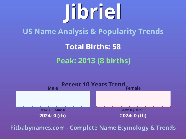 Infographic: Jibriel name meaning, origin, and popularity trends in the United States (US baby name analysis chart)