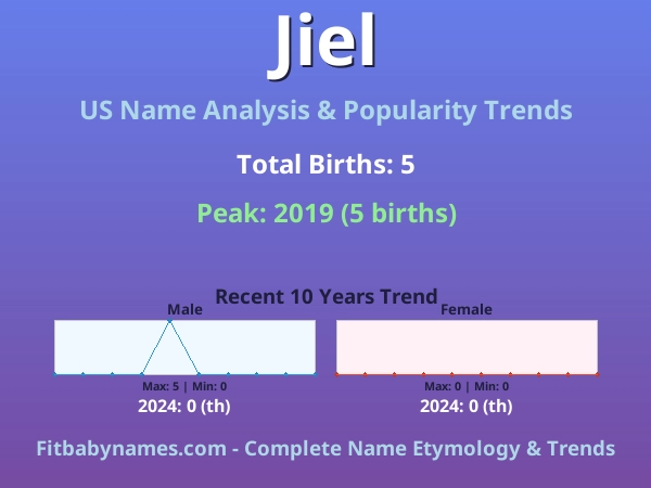 Infographic: Jiel name meaning, origin, and popularity trends in the United States (US baby name analysis chart)