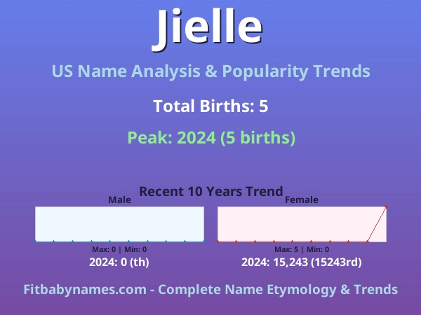 Infographic: Jielle name meaning, origin, and popularity trends in the United States (US baby name analysis chart)