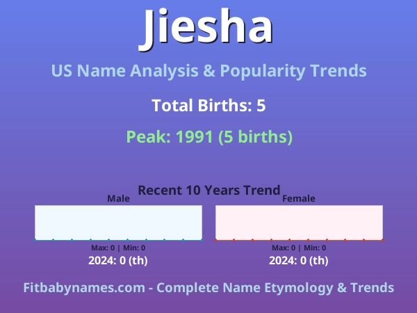 Infographic: Jiesha name meaning, origin, and popularity trends in the United States (US baby name analysis chart)