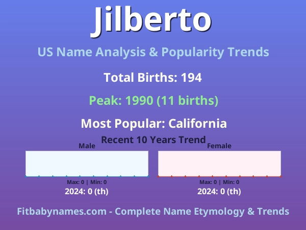 Infographic: Jilberto name meaning, origin, and popularity trends in the United States (US baby name analysis chart)