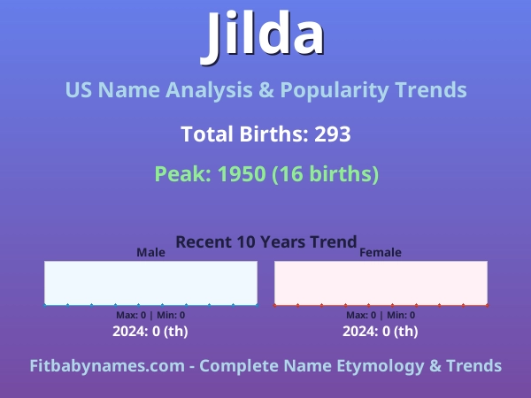 Infographic: Jilda name meaning, origin, and popularity trends in the United States (US baby name analysis chart)