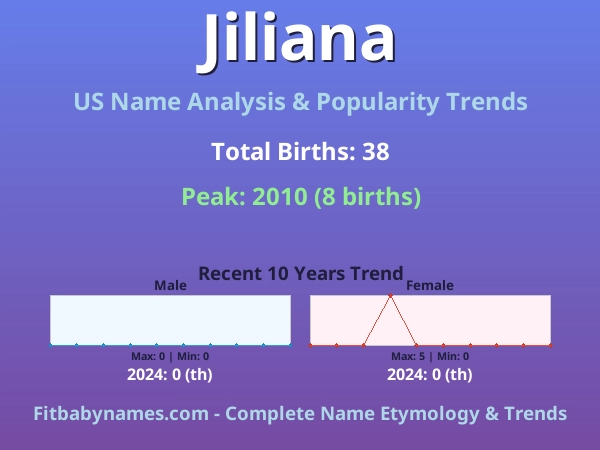 Infographic: Jiliana name meaning, origin, and popularity trends in the United States (US baby name analysis chart)