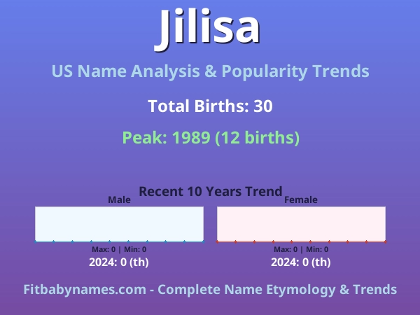 Infographic: Jilisa name meaning, origin, and popularity trends in the United States (US baby name analysis chart)