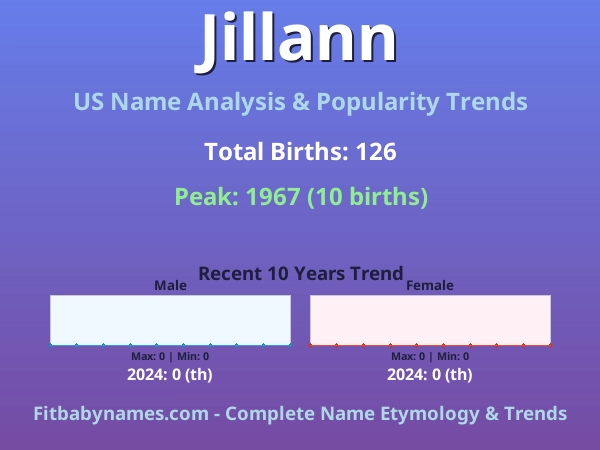Infographic: Jillann name meaning, origin, and popularity trends in the United States (US baby name analysis chart)