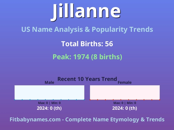 Infographic: Jillanne name meaning, origin, and popularity trends in the United States (US baby name analysis chart)