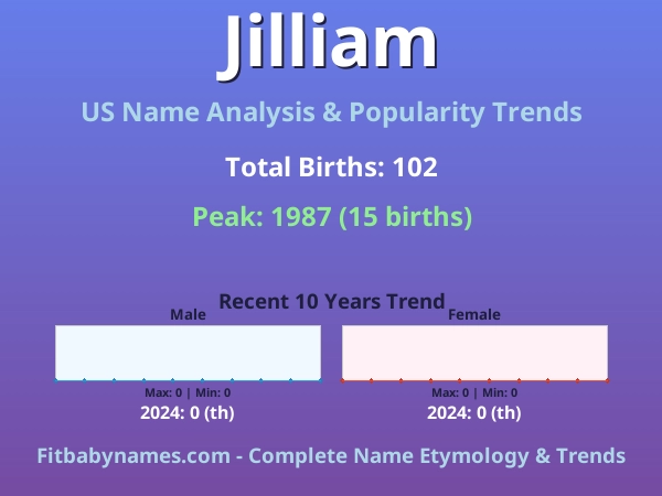 Infographic: Jilliam name meaning, origin, and popularity trends in the United States (US baby name analysis chart)