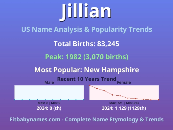 Infographic: Jillian name meaning, origin, and popularity trends in the United States (US baby name analysis chart)