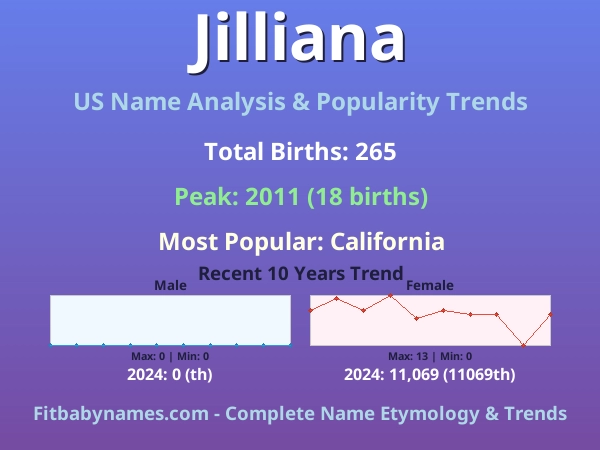 Infographic: Jilliana name meaning, origin, and popularity trends in the United States (US baby name analysis chart)