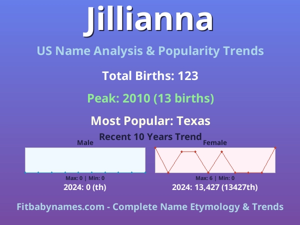 Infographic: Jillianna name meaning, origin, and popularity trends in the United States (US baby name analysis chart)