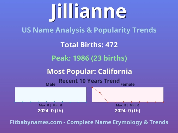 Infographic: Jillianne name meaning, origin, and popularity trends in the United States (US baby name analysis chart)