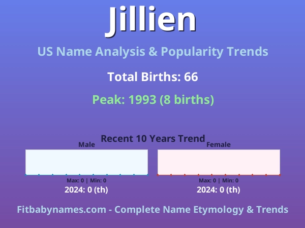 Infographic: Jillien name meaning, origin, and popularity trends in the United States (US baby name analysis chart)